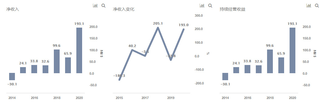 WWE的股票在过去一个月中下跌了20％？看专家分析！