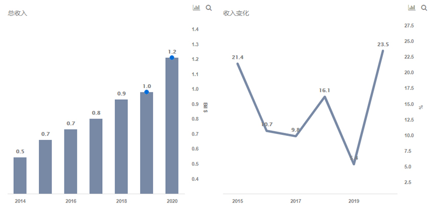 WWE的股票在过去一个月中下跌了20％？看专家分析！