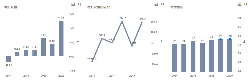 WWE的股票在过去一个月中下跌了20％？看专家分析！