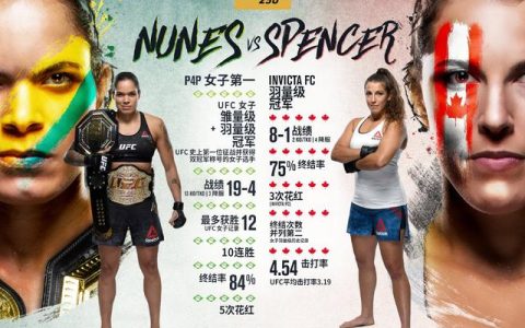 UFC250:母狮五回合碾压斯宾瑟，花脖科迪压哨KO少年归来！