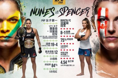 UFC250:母狮五回合碾压斯宾瑟，花脖科迪压哨KO少年归来！